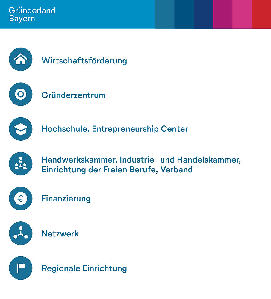 Infografik zu den oben genannten Anlaufstellen im Gründerland Bayern